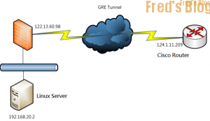 Подключение к cisco linux